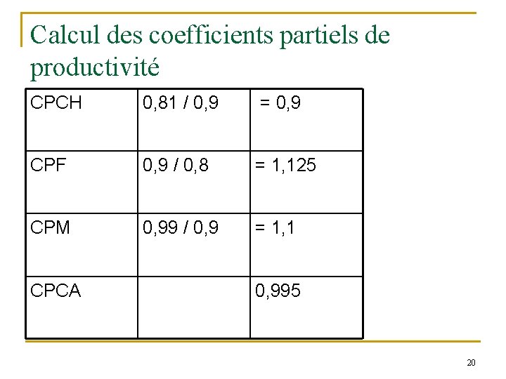 Calcul des coefficients partiels de productivité CPCH 0, 81 / 0, 9 = 0, Calcul des coefficients partiels de productivité CPCH 0, 81 / 0, 9 = 0,