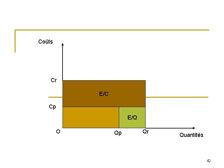 Coûts Cr E/C Cp E/Q O Qp Qr Quantités 42 Coûts Cr E/C Cp E/Q O Qp Qr Quantités 42