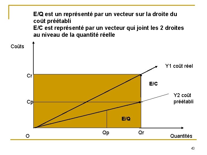 E/Q est un représenté par un vecteur sur la droite du coût préétabli E/C E/Q est un représenté par un vecteur sur la droite du coût préétabli E/C