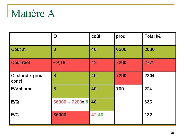 Matière A Q coût prod Total k€ Coût st 8 40 6500 2080 Coût Matière A Q coût prod Total k€ Coût st 8 40 6500 2080 Coût