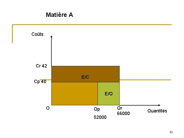 Matière A Coûts Cr 42 Cp 40 E/C E/Q O Qp 52000 Qr 66000 Matière A Coûts Cr 42 Cp 40 E/C E/Q O Qp 52000 Qr 66000