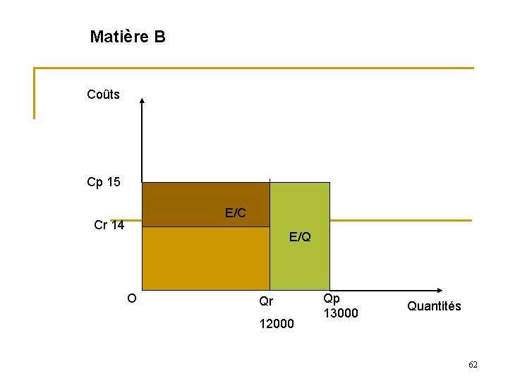 Matière B Coûts Cp 15 E/C Cr 14 E/Q O Qr 12000 Qp 13000 Matière B Coûts Cp 15 E/C Cr 14 E/Q O Qr 12000 Qp 13000