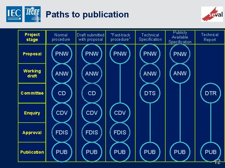 Paths to publication Project stage Normal procedure Draft submitted with proposal “Fast-track procedure” Technical