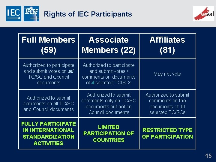 Rights of IEC Participants Full Members Associate (59) Members (22) Affiliates (81) Authorized to