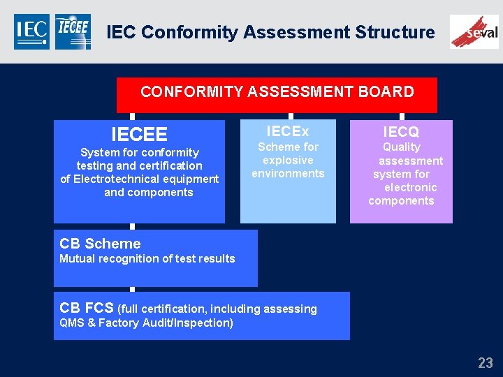 IEC Conformity Assessment Structure CONFORMITY ASSESSMENT BOARD IECEE System for conformity testing and certification