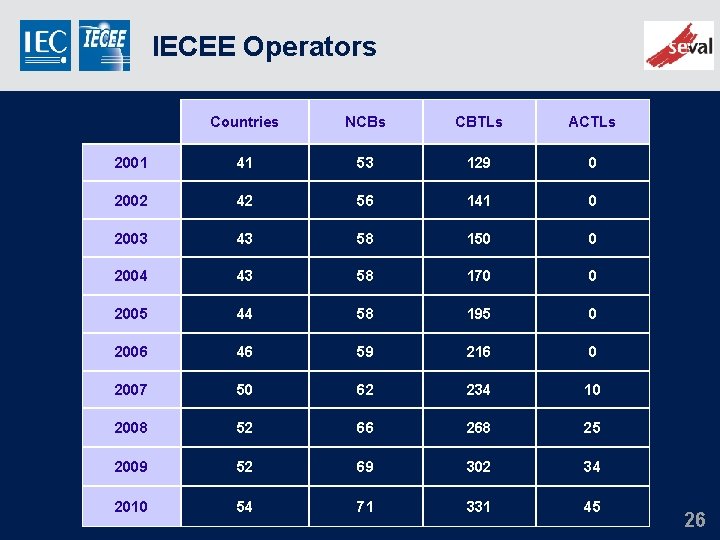 IECEE Operators Countries NCBs CBTLs ACTLs 2001 41 53 129 0 2002 42 56