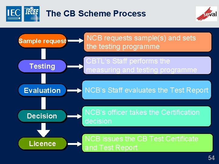 The CB Scheme Process Sample request NCB requests sample(s) and sets the testing programme
