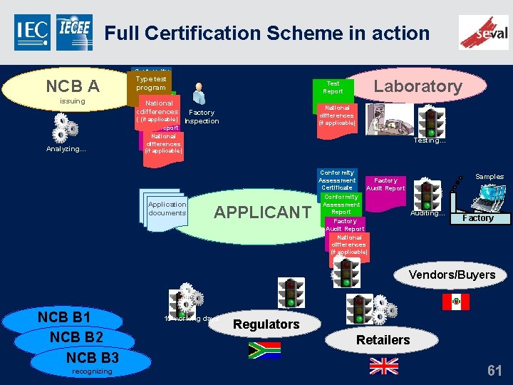 Full Certification Scheme in action Conformity NCB A issuing Analyzing… Assessment Typetest Type Certificate