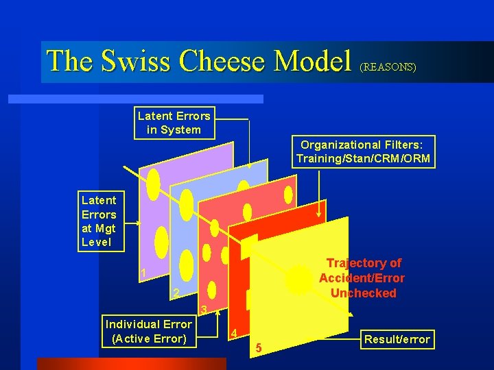 The Swiss Cheese Model (REASONS) Latent Errors in System Organizational Filters: Training/Stan/CRM/ORM Latent Errors