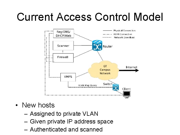 Current Access Control Model • New hosts – Assigned to private VLAN – Given