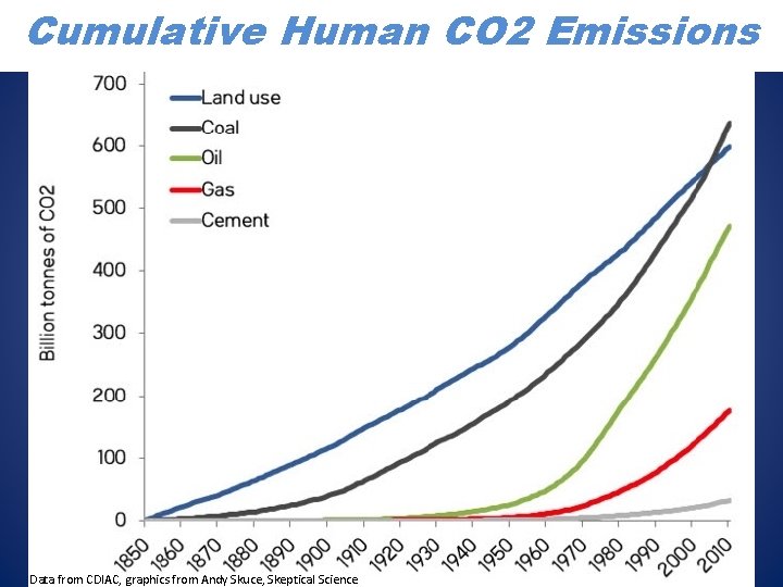 Cumulative Human CO 2 Emissions Data from CDIAC, graphics from Andy Skuce, Skeptical Science