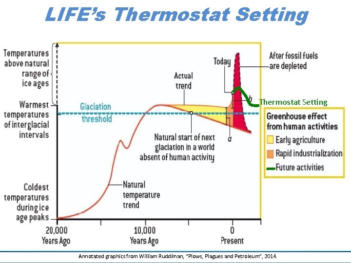 LIFE’s Thermostat Setting Annotated graphics from William Ruddiman, “Plows, Plagues and Petroleum”, 2014. 