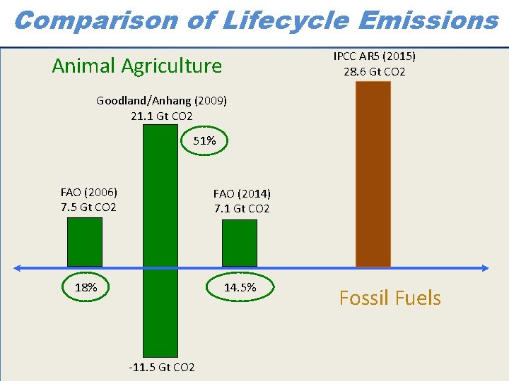 Comparison of Lifecycle Emissions IPCC AR 5 (2015) 28. 6 Gt CO 2 Animal