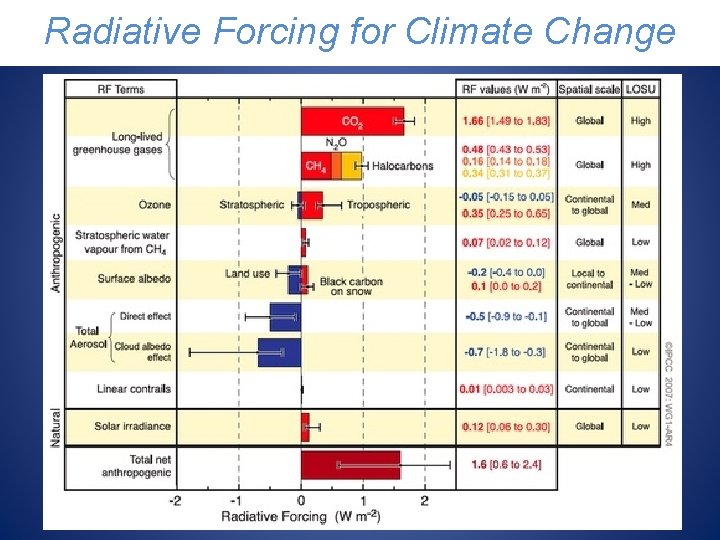 Three Possible for Humanity Radiative Forcing. Futures for Climate Change 