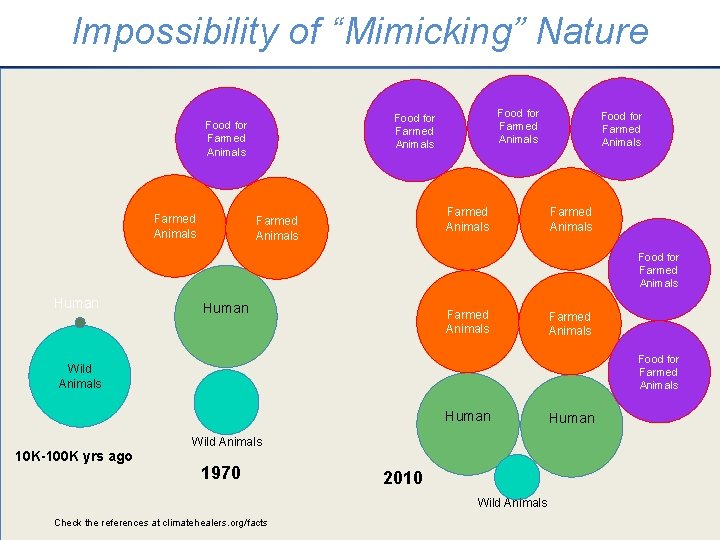 Biomass Distribution of Mega. Fauna Impossibility of “Mimicking” Nature Farmed Animals Food for Farmed
