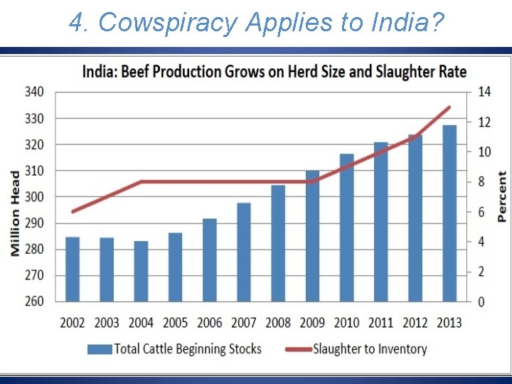 4. Cowspiracy Applies to India? 