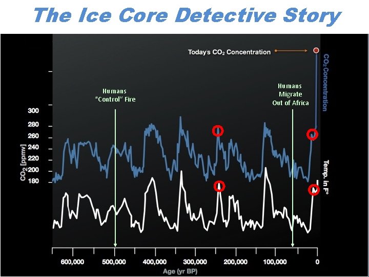 The Ice Core Detective Story Humans “Control” Fire Humans Migrate Out of Africa 