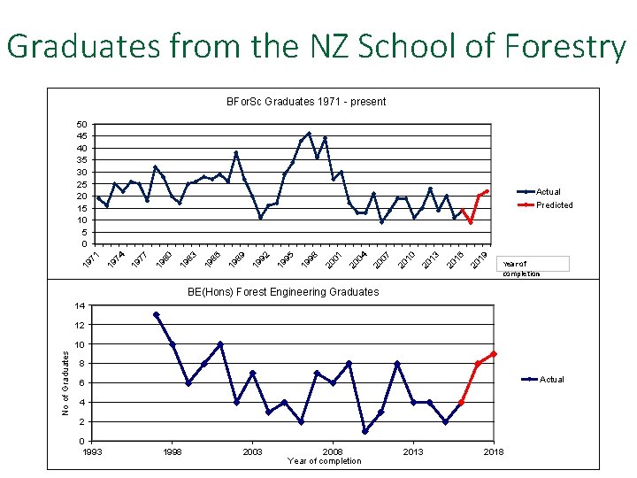 Graduates from the NZ School of Forestry BFor. Sc Graduates 1971 - present 20