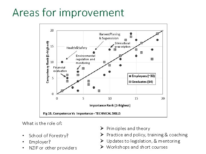 Areas for improvement Silvicultural prescription Environmental regulation and monitoring Financial evaluation What is the