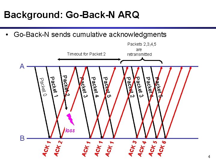 Background: Go-Back-N ARQ • Go-Back-N sends cumulative acknowledgments Packets 2, 3, 4, 5 are