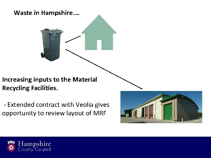 Waste in Hampshire…. . Increasing inputs to the Material Recycling Facilities. - Extended contract