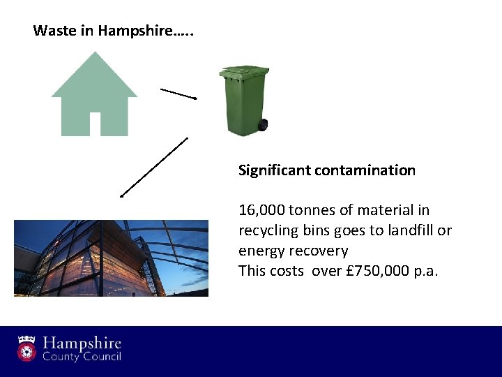 Waste in Hampshire…. . Significant contamination 16, 000 tonnes of material in recycling bins