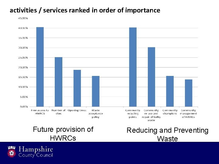 activities / services ranked in order of importance Future provision of HWRCs Reducing and