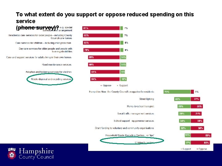 To what extent do you support or oppose reduced spending on this service (phone