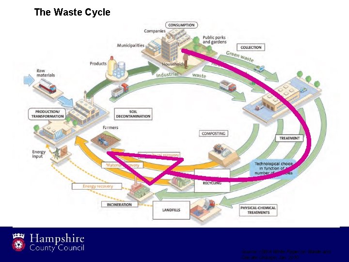 The Waste Cycle Source: ISWA White Paper on Waste and Climate Change; Jan 2010