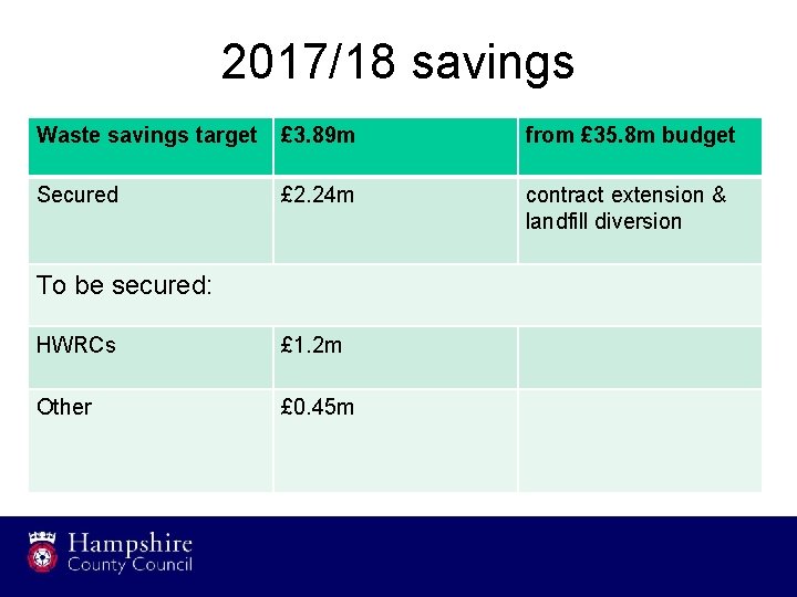 2017/18 savings Waste savings target £ 3. 89 m from £ 35. 8 m