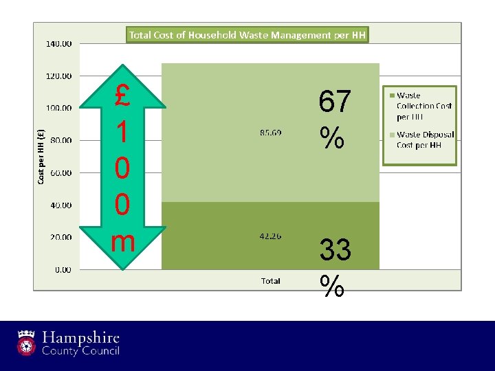£ 1 0 0 m 67 % 33 % 