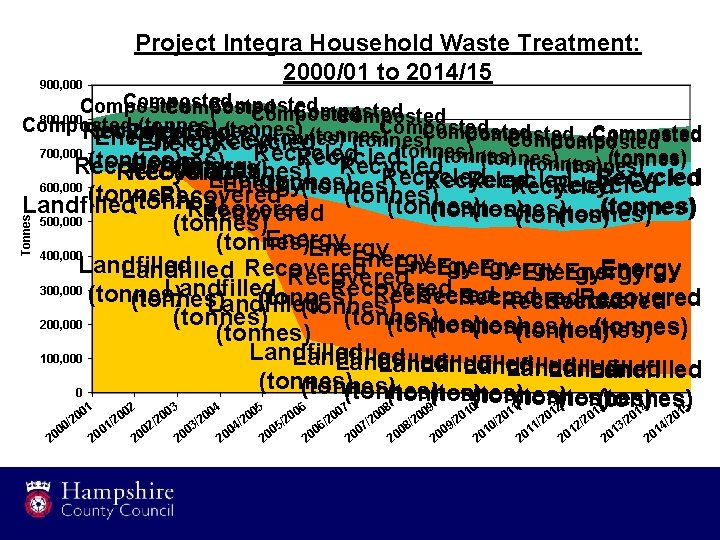 Project Integra Household Waste Treatment: 2000/01 to 2014/15 900, 000 Composted Composted 800, 000