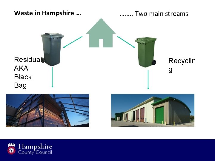 Waste in Hampshire…. . Residual AKA Black Bag ……. . Two main streams Recyclin