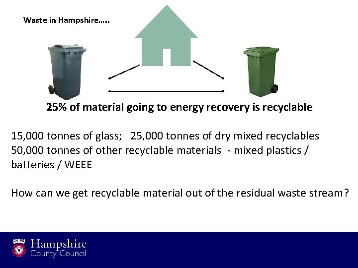 Waste in Hampshire…. . 25% of material going to energy recovery is recyclable 15,