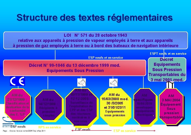 Structure des textes réglementaires LOI N° 571 du 28 octobre 1943 relative aux appareils Structure des textes réglementaires LOI N° 571 du 28 octobre 1943 relative aux appareils