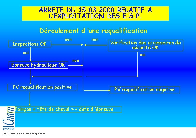 ARRETE DU 15. 03. 2000 RELATIF A L’EXPLOITATION DES E. S. P. Déroulement d ARRETE DU 15. 03. 2000 RELATIF A L’EXPLOITATION DES E. S. P. Déroulement d