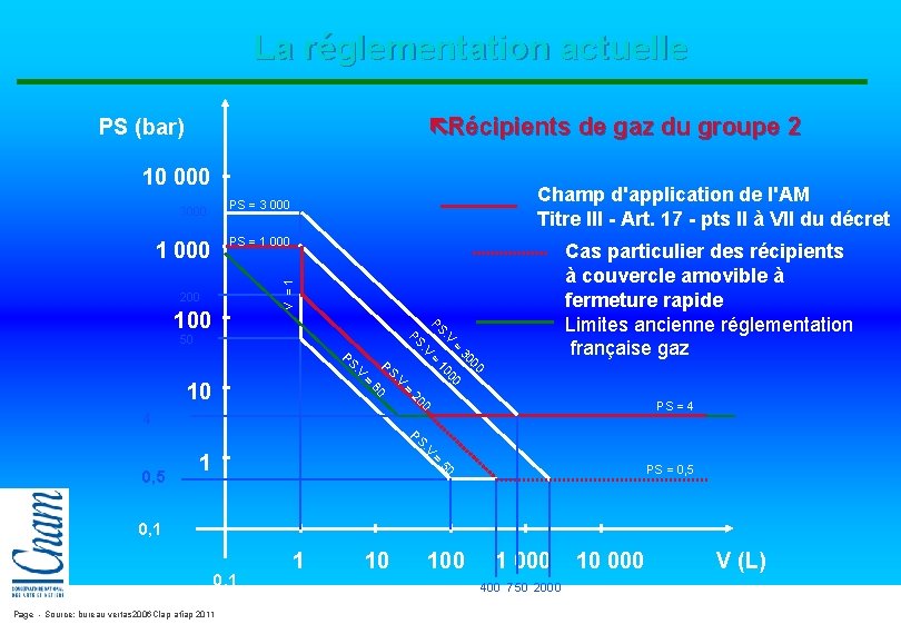 La réglementation actuelle ë Récipients de gaz du groupe 2 PS (bar) 10 000 La réglementation actuelle ë Récipients de gaz du groupe 2 PS (bar) 10 000