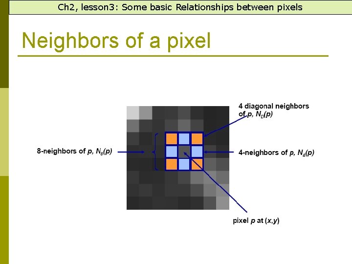 Ch 2, lesson 3: Some basic Relationships between pixels Neighbors of a pixel 