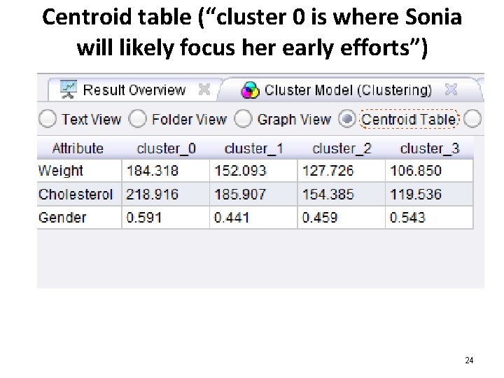 Centroid table (“cluster 0 is where Sonia will likely focus her early efforts”) 24