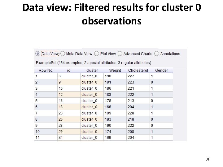 Data view: Filtered results for cluster 0 observations 31 