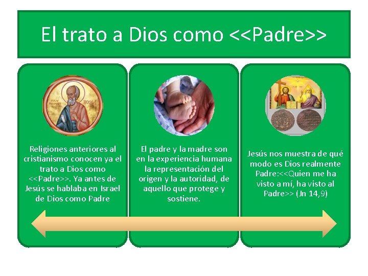 El trato a Dios como <<Padre>> Religiones anteriores al cristianismo conocen ya el trato