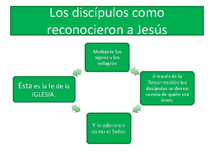 Los discípulos como reconocieron a Jesús Mediante los signos y los milagros A través