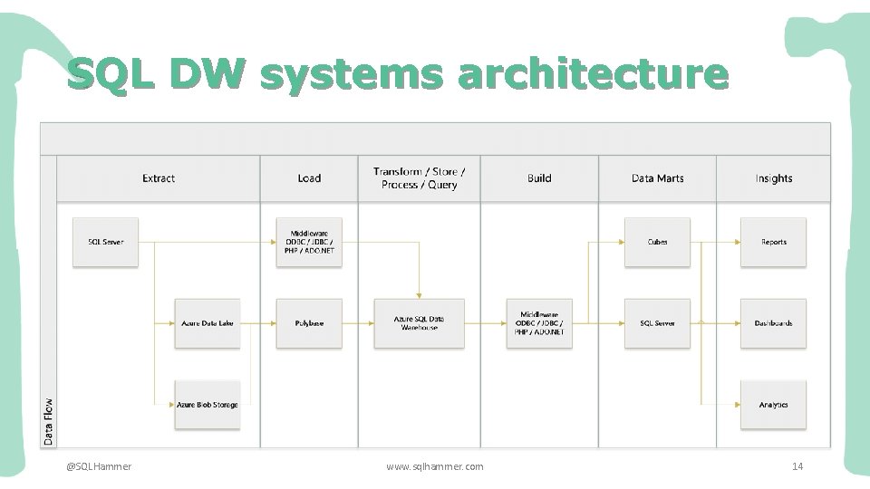 SQL DW systems architecture @SQLHammer www. sqlhammer. com 14 