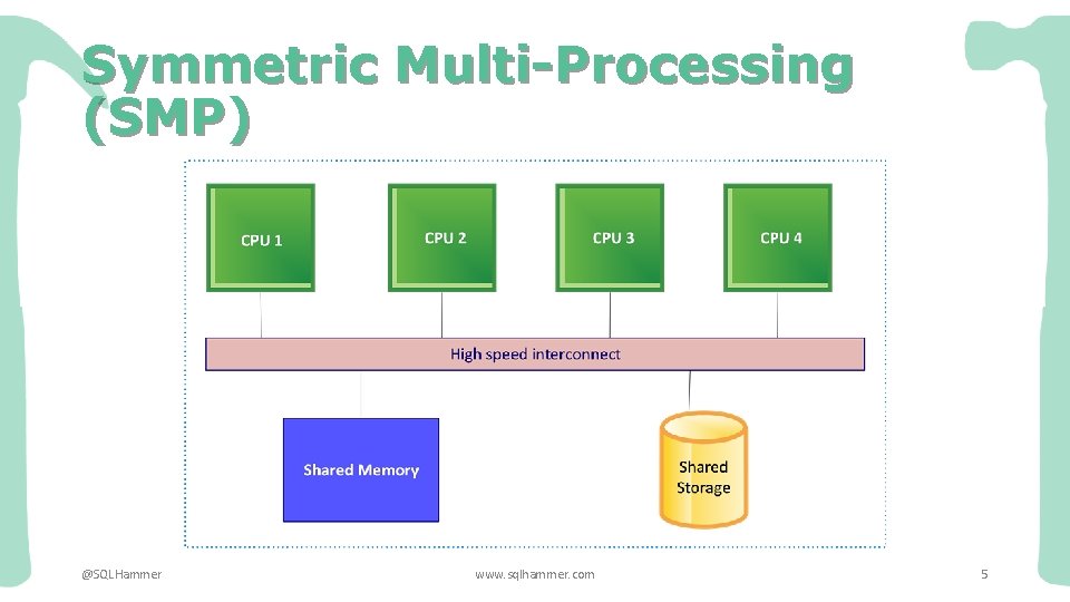 Symmetric Multi-Processing (SMP) @SQLHammer www. sqlhammer. com 5 