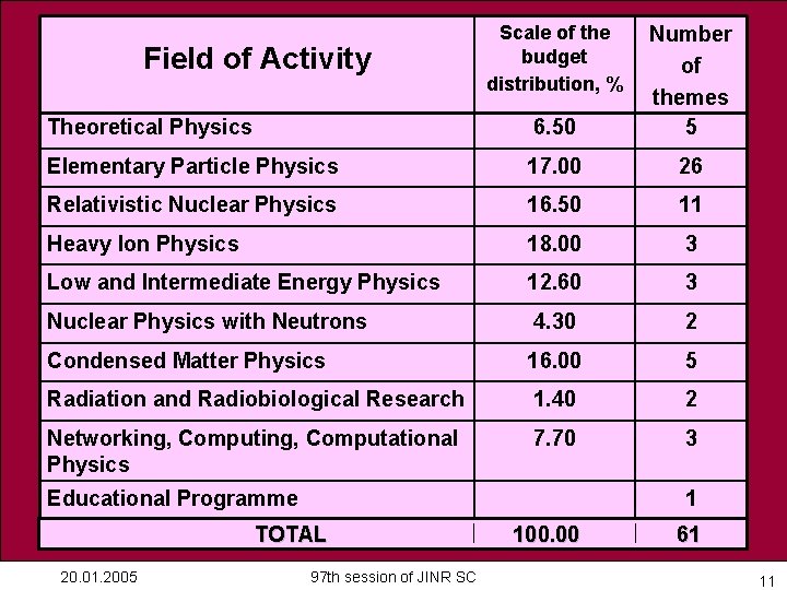 Scale of the budget distribution, % Theoretical Physics 6. 50 Number of themes 5