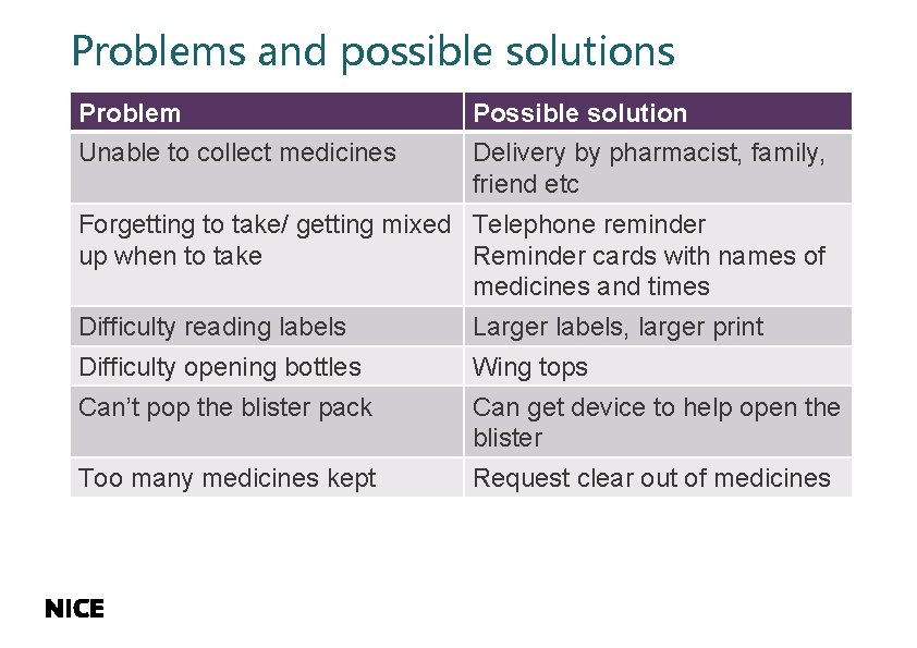 Problems and possible solutions Problem Possible solution Unable to collect medicines Delivery by pharmacist,