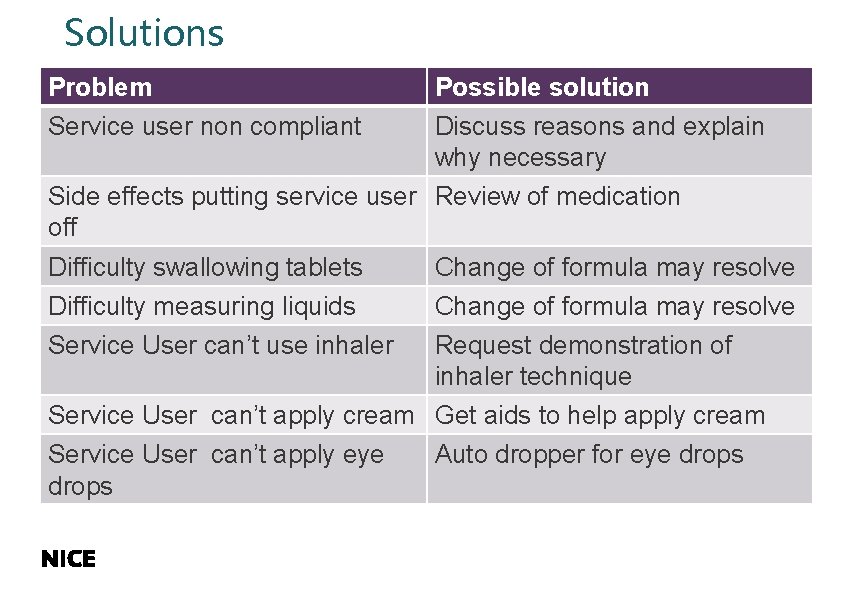 Solutions Problem Possible solution Service user non compliant Discuss reasons and explain why necessary