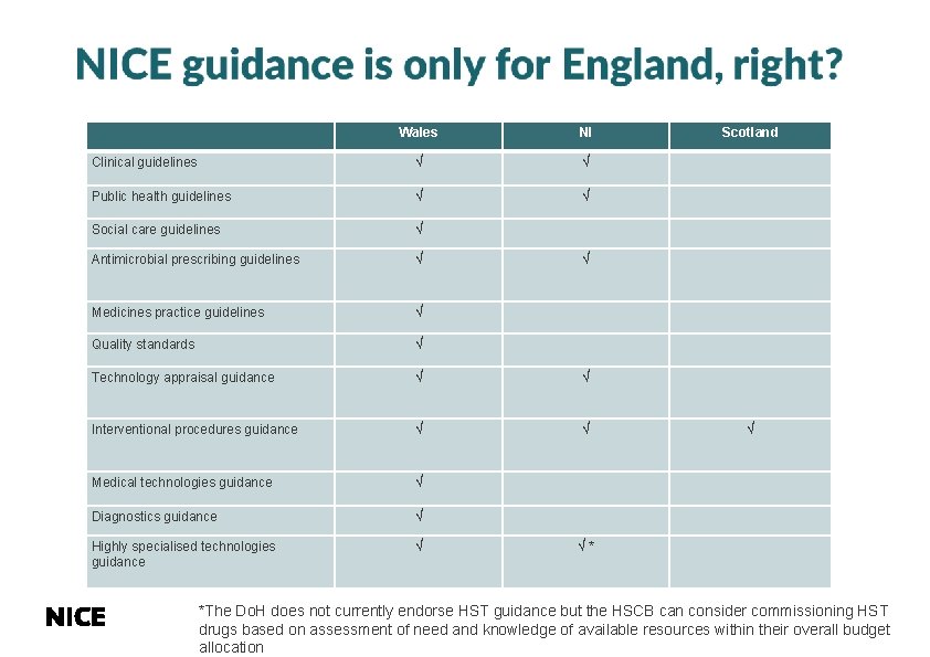 Wales NI Clinical guidelines √ √ Public health guidelines √ √ Social care guidelines