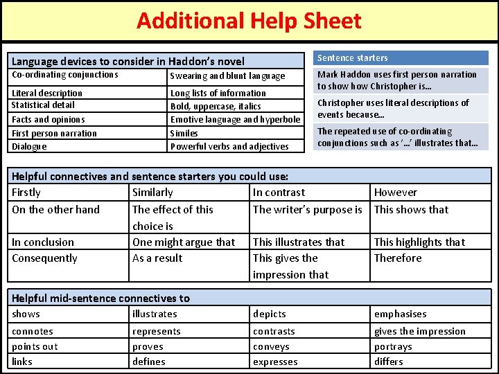 Additional Help Sheet Language devices to consider in Haddon’s novel Sentence starters Co-ordinating conjunctions