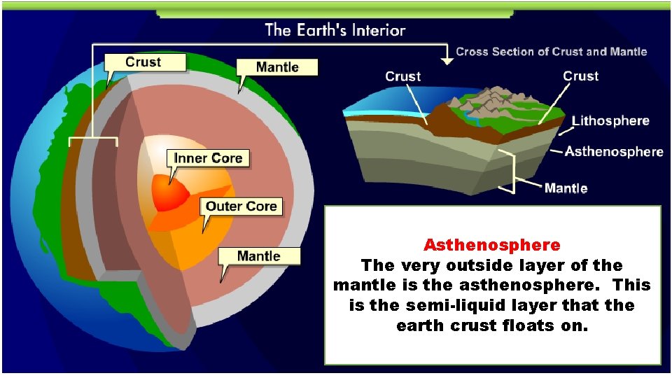 Asthenosphere The very outside layer of the mantle is the asthenosphere. This is the
